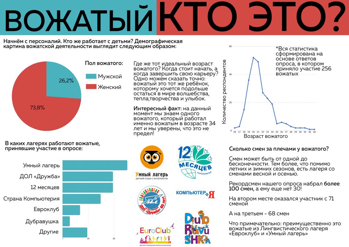 Сколько зарабатывают вожатые за смену